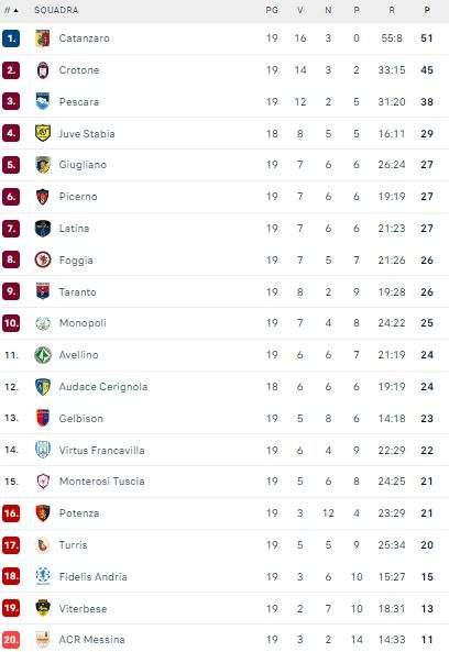 Classifica-Serie-C-girone-C-18-dicembre-2022